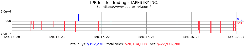 Insider Trading Transactions for TAPESTRY INC.