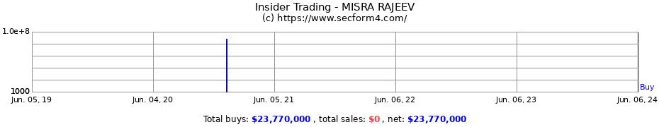 Insider Trading Transactions for MISRA RAJEEV