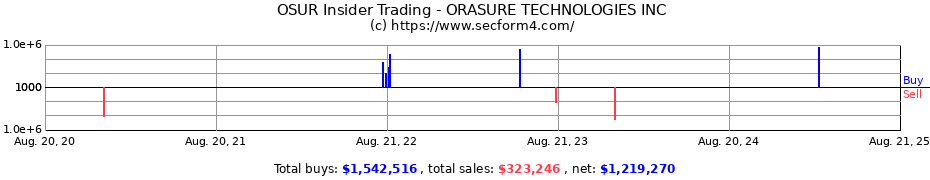 Insider Trading Transactions for ORASURE TECHNOLOGIES INC