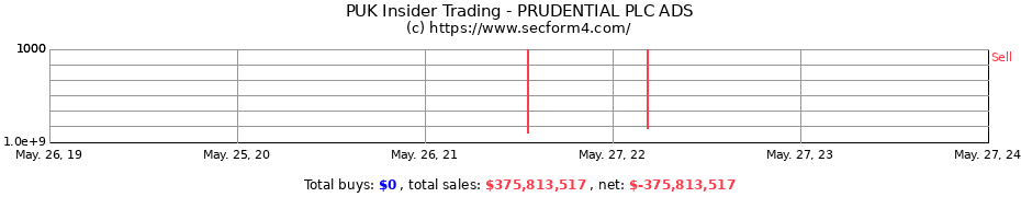 Insider Trading Transactions for PRUDENTIAL PLC