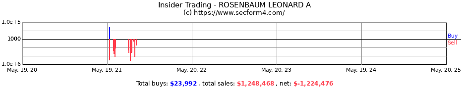 Insider Trading Transactions for ROSENBAUM LEONARD A