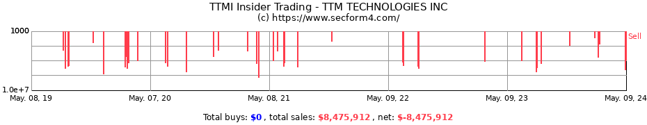 Insider Trading Transactions for TTM TECHNOLOGIES INC
