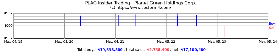 Insider Trading Transactions for PLANET GREEN HLDGS CORP 