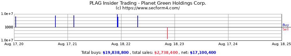 Insider Trading Transactions for PLANET GREEN HLDGS CORP