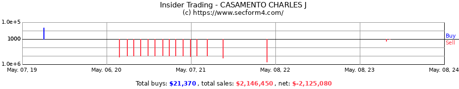 Insider Trading Transactions for CASAMENTO CHARLES J