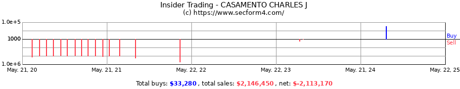 Insider Trading Transactions for CASAMENTO CHARLES J