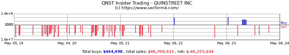 Insider Trading Transactions for QUINSTREET INC