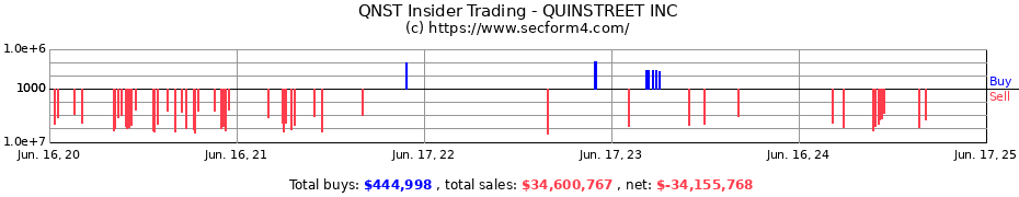 Insider Trading Transactions for QUINSTREET INC