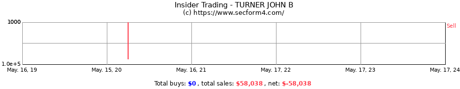 Insider Trading Transactions for TURNER JOHN B