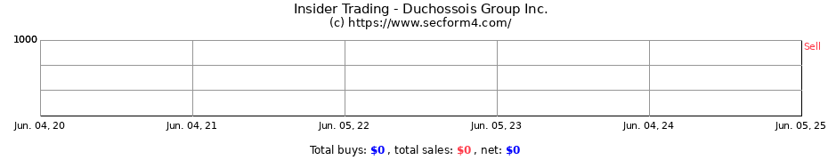 Insider Trading Transactions for Duchossois Group Inc.