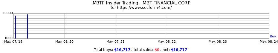 Insider Trading Transactions for MBT FINANCIAL CORP