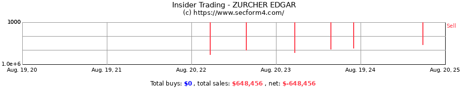 Insider Trading Transactions for ZURCHER EDGAR