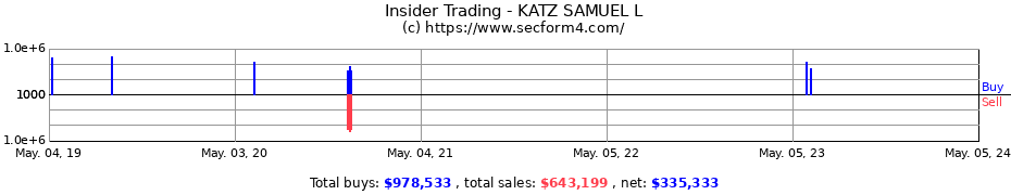 Insider Trading Transactions for KATZ SAMUEL L
