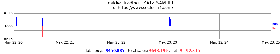 Insider Trading Transactions for KATZ SAMUEL L