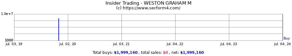 Insider Trading Transactions for WESTON GRAHAM M
