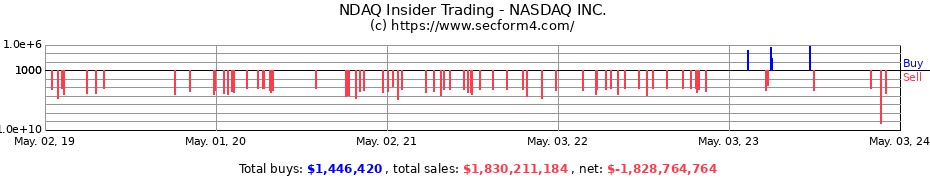 Insider Trading Transactions for NASDAQ Inc