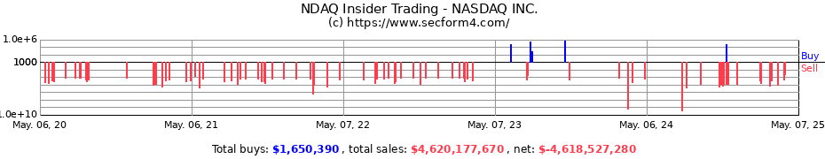 Insider Trading Transactions for NASDAQ INC.