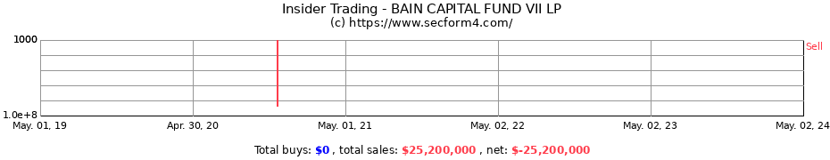 Insider Trading Transactions for BAIN CAPITAL FUND VII LP