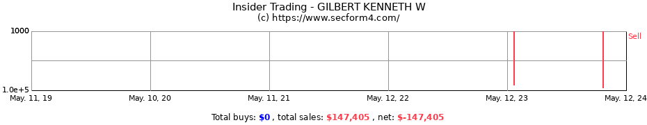 Insider Trading Transactions for GILBERT KENNETH W