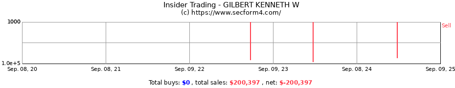 Insider Trading Transactions for GILBERT KENNETH W