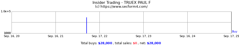 Insider Trading Transactions for TRUEX PAUL F