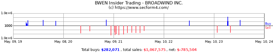 Insider Trading Transactions for Broadwind, Inc.