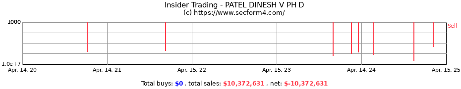 Insider Trading Transactions for PATEL DINESH V PH D