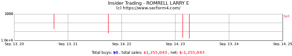 Insider Trading Transactions for ROMRELL LARRY E