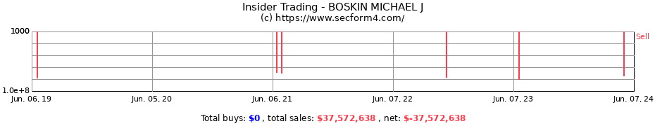 Insider Trading Transactions for BOSKIN MICHAEL J