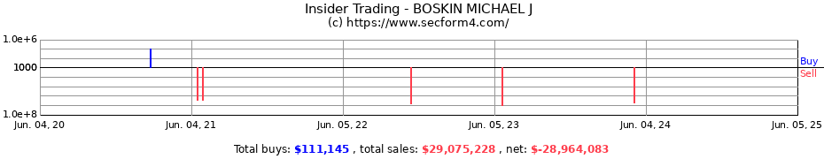 Insider Trading Transactions for BOSKIN MICHAEL J