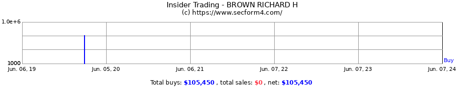 Insider Trading Transactions for BROWN RICHARD H