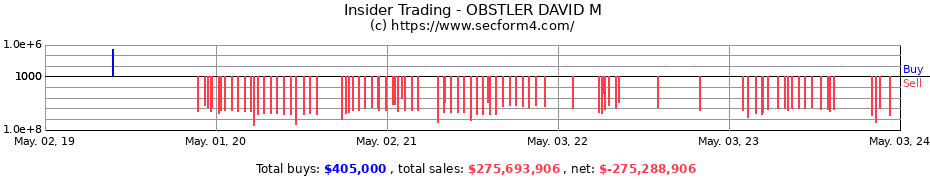 Insider Trading Transactions for OBSTLER DAVID M