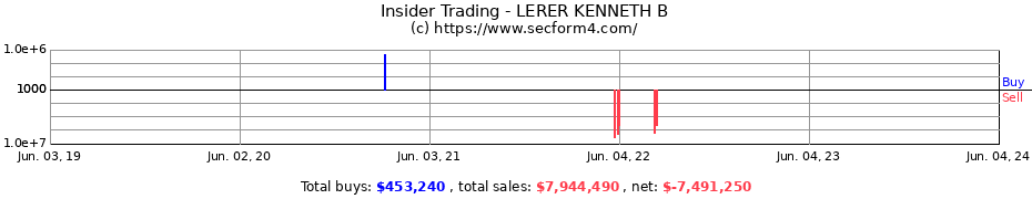 Insider Trading Transactions for LERER KENNETH B