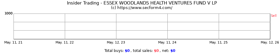 Insider Trading Transactions for ESSEX WOODLANDS HEALTH VENTURES FUND V LP
