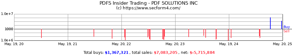 Insider Trading Transactions for PDF SOLUTIONS INC