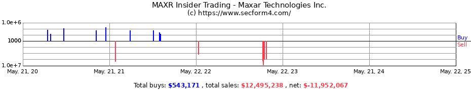 Insider Trading Transactions for Maxar Technologies Inc.