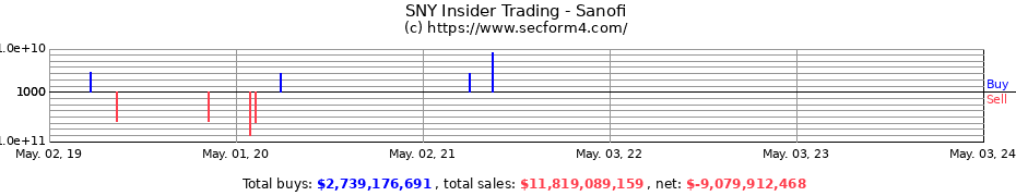 Insider Trading Transactions for Sanofi