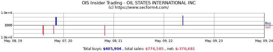 Insider Trading Transactions for Oil States International, Inc.