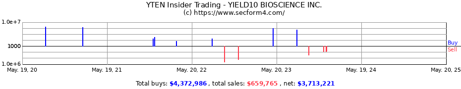 Insider Trading Transactions for Yield10 Bioscience, Inc.