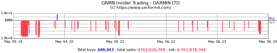 Insider Trading Transactions for GARMIN LTD