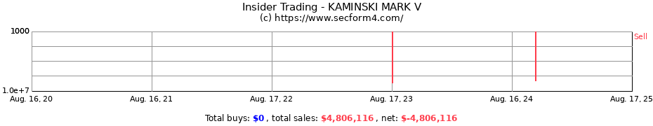 Insider Trading Transactions for KAMINSKI MARK V