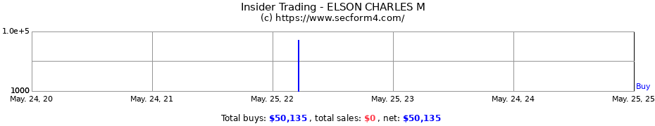 Insider Trading Transactions for ELSON CHARLES M