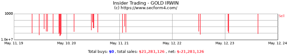 Insider Trading Transactions for GOLD IRWIN