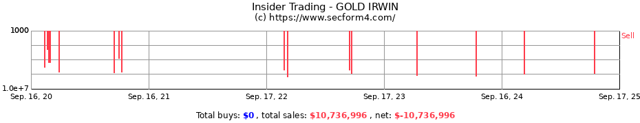 Insider Trading Transactions for GOLD IRWIN