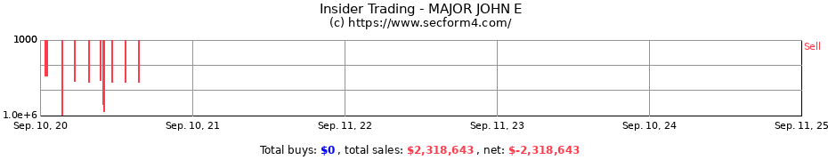 Insider Trading Transactions for MAJOR JOHN E