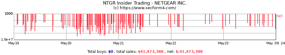 Insider Trading Transactions for NETGEAR Inc