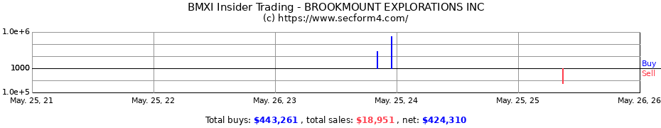 Insider Trading Transactions for BROOKMOUNT EXPLORATIONS INC