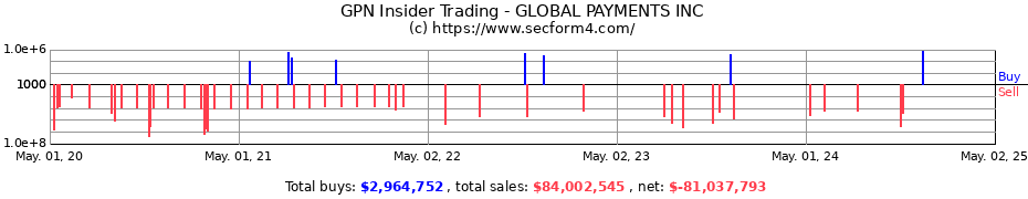 Insider Trading Transactions for GLOBAL PAYMENTS INC