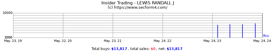 Insider Trading Transactions for LEWIS RANDALL J
