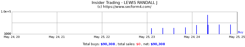 Insider Trading Transactions for LEWIS RANDALL J